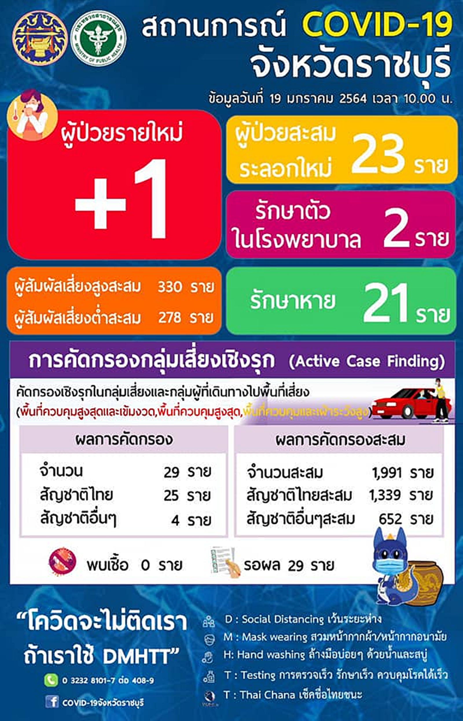 ราชบุรี – ติดเชื้อเพิ่มอีก 1 ทำงานตัดเย็บเสื้อผ้าจ.สมุทรสาคร