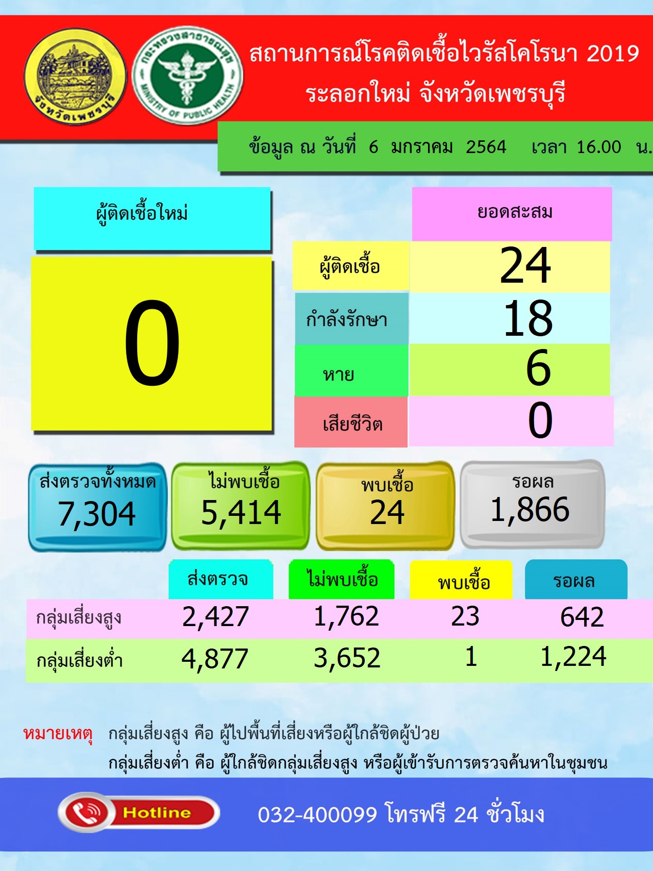 เพชรบุรี-มีลุ้น!!! ผู้ป่วยโควิด-19 รักษาหายเพิ่ม