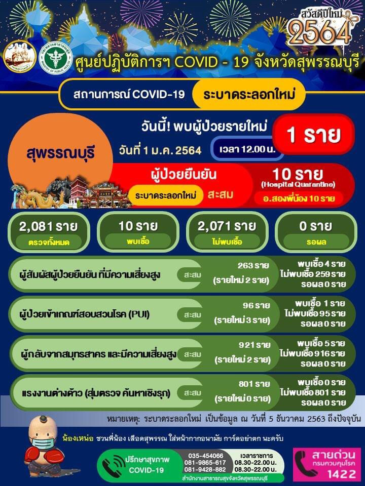 สุพรรณบุรี-สถานการณ์โควิด19พบผู้ป่วยเพิ่มอีก 1 รายรวมเป็น 10 ราย