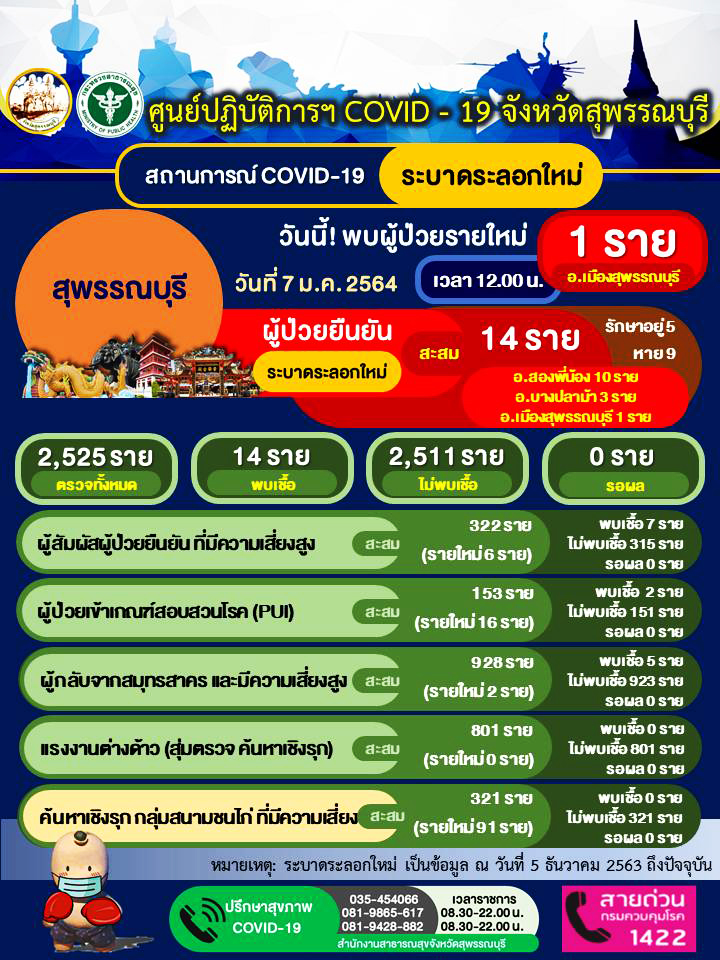 สุพรรณบุรี-พบผู้ป่วยโควิดเพิ่มอีก 1 ราย