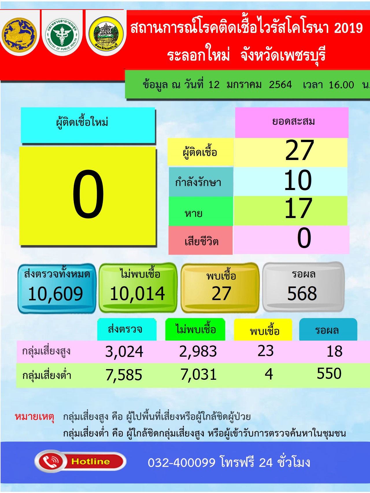 เพชรบุรี-ไม่ติดเชื้อเพิ่ม รักษาหายกลับบ้านได้อีก 4