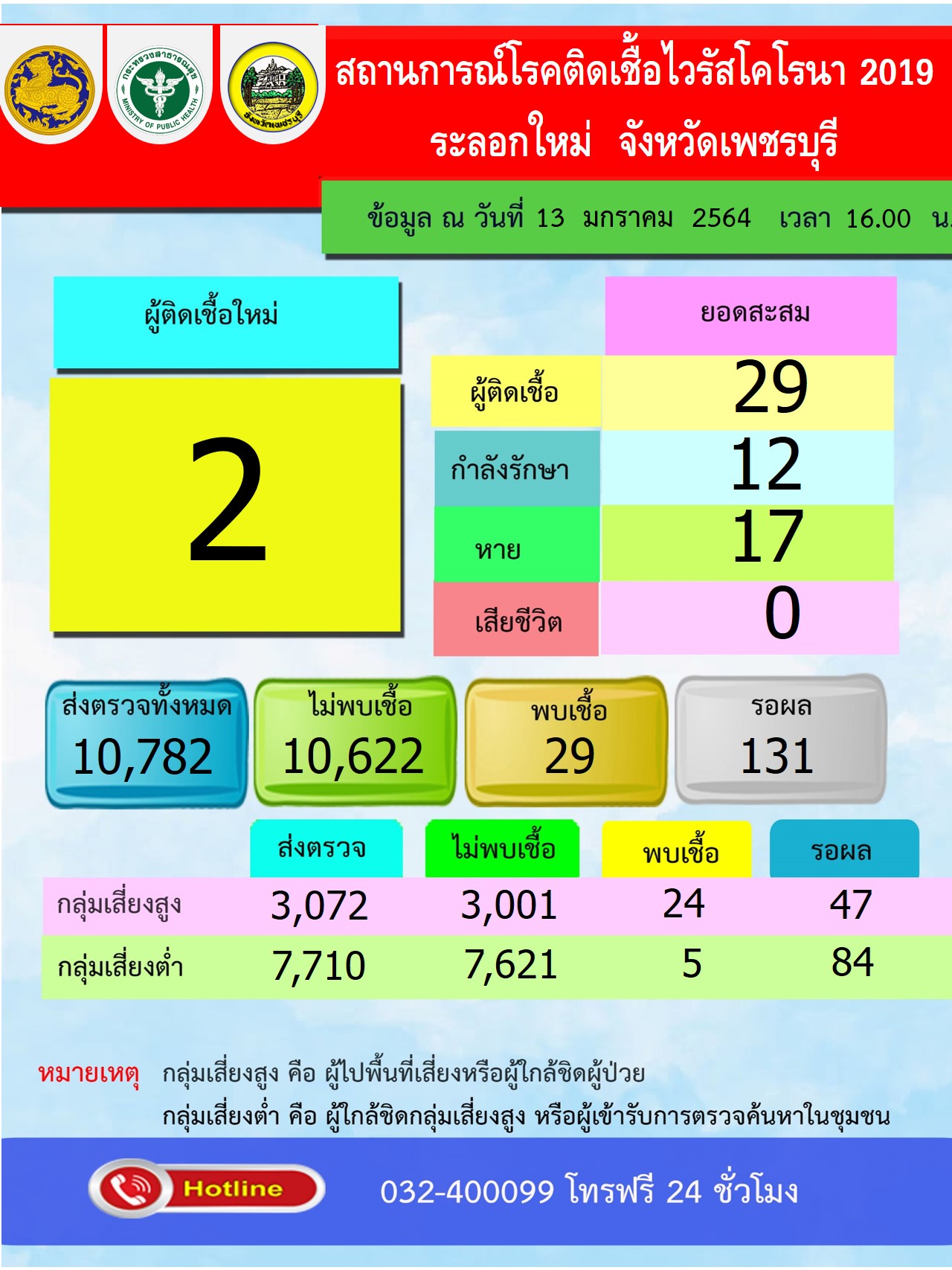 เพชรบุรี-ตรวจพบผู้ติดเชื้อเพิ่ม 2 ราย