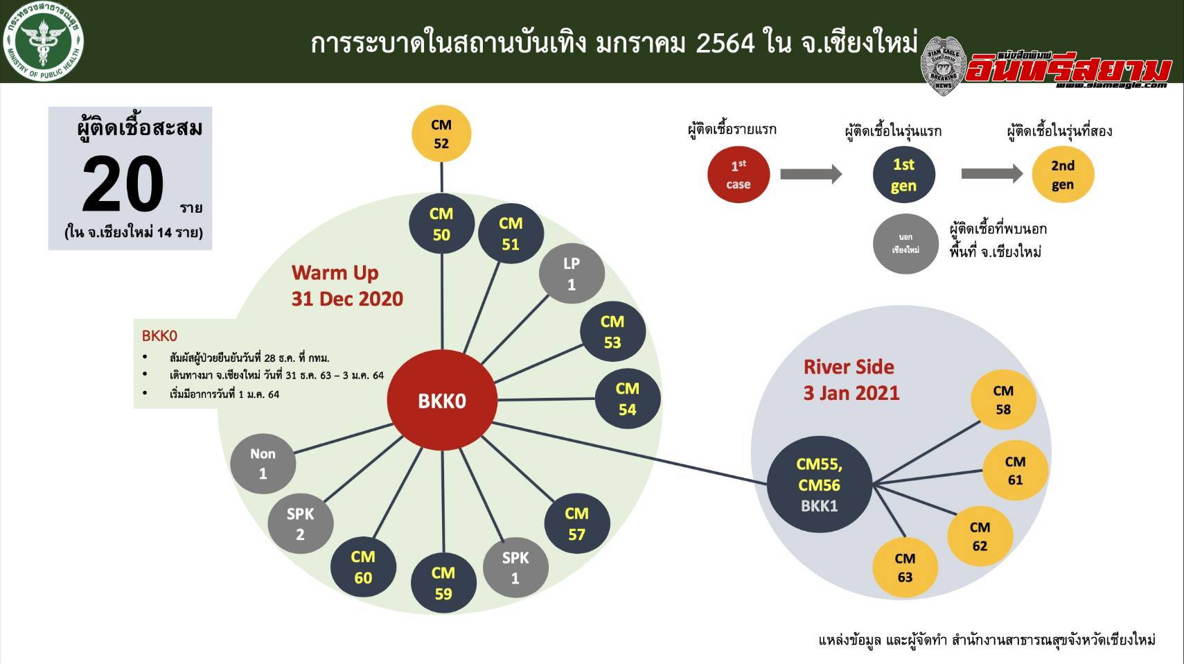 เชียงใหม่-ติดโควิด-19 เพิ่มอีก 4 ราย ยังคงติดจากสถานบันเทิง