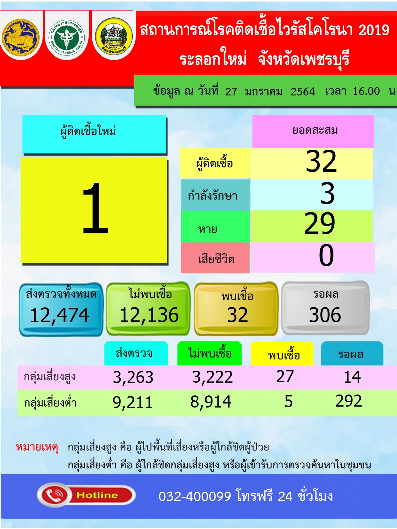 เพชรบุรี-พบหญิงเมียร์ม่าติดเชื้อโควิด-19 เพิ่ม 1 ราย