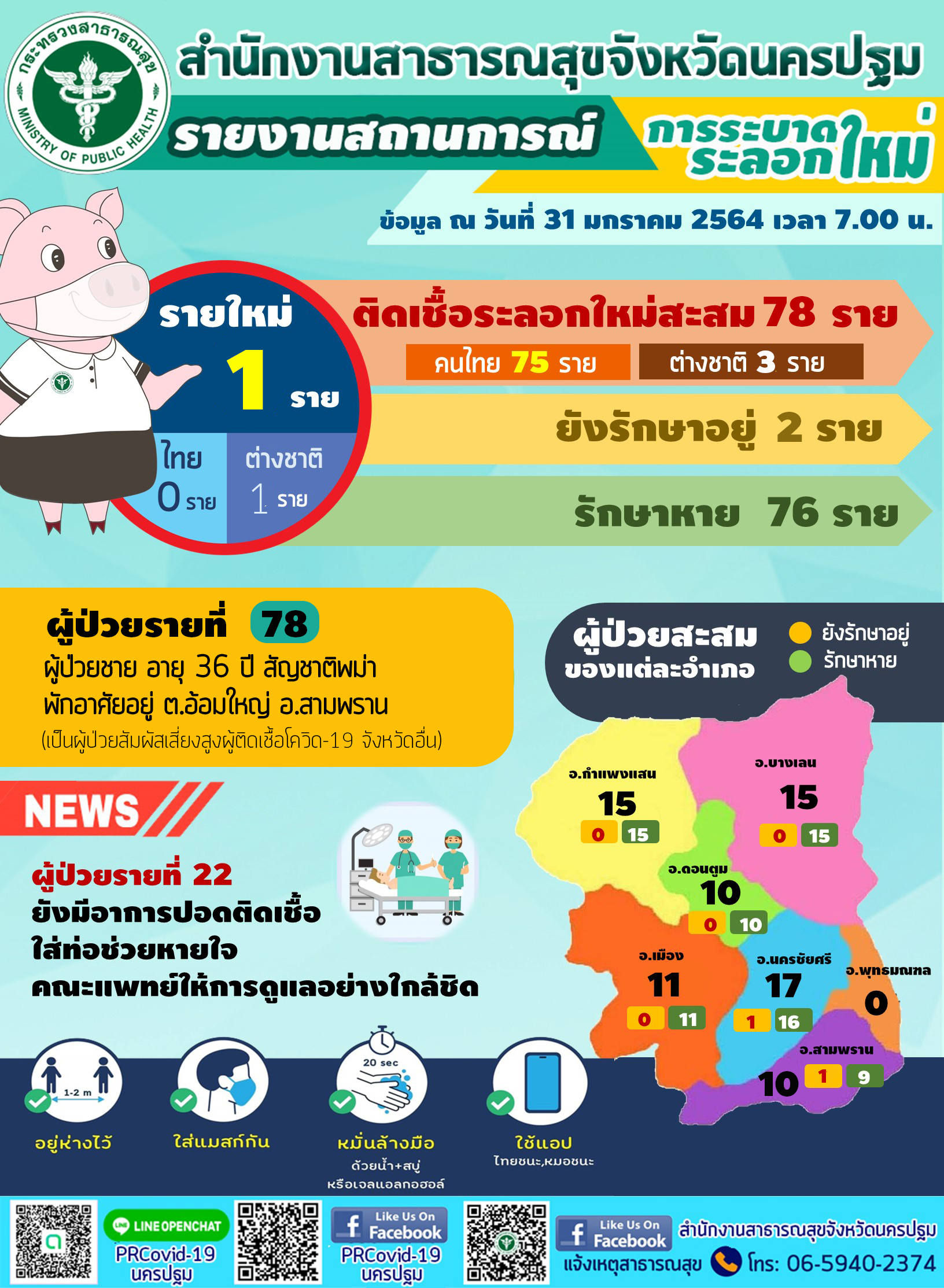 สถานการณ์​ โควิด19 จังหวัดนครปฐม​ ระลอกใหม่