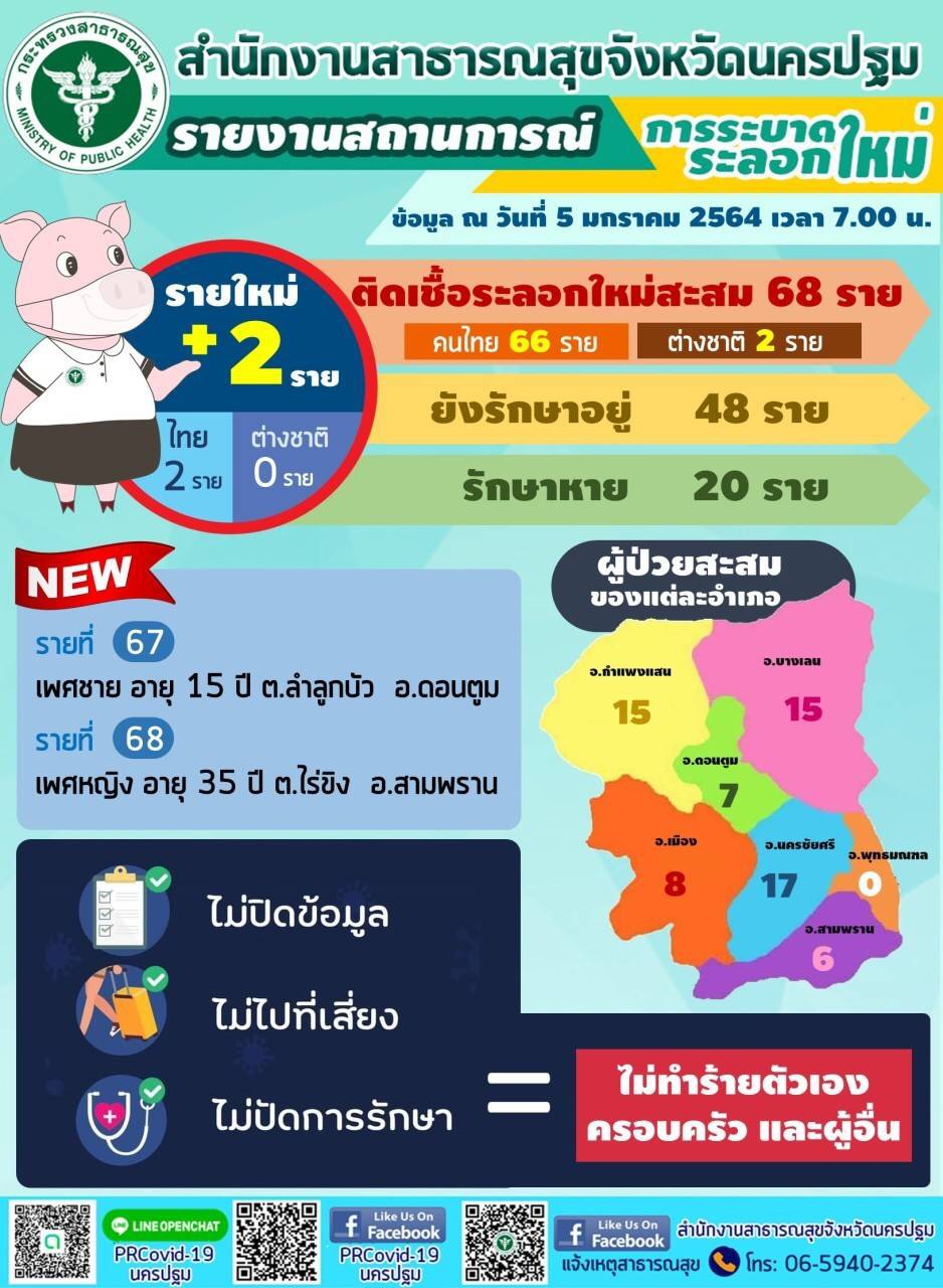 นครปฐม-พบป่วยระลอกใหม่ รายใหม่ 2 ราย