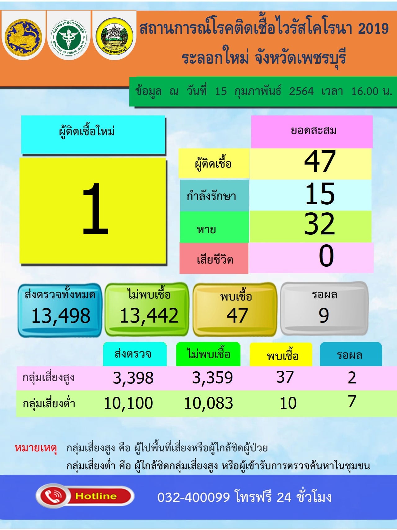 เพชรบุรี-พบผู้ติดเชื้อโควิด-19รายใหม่จากคลัสเตอร์ปทุมธานีเพิ่มอีก 1 ราย