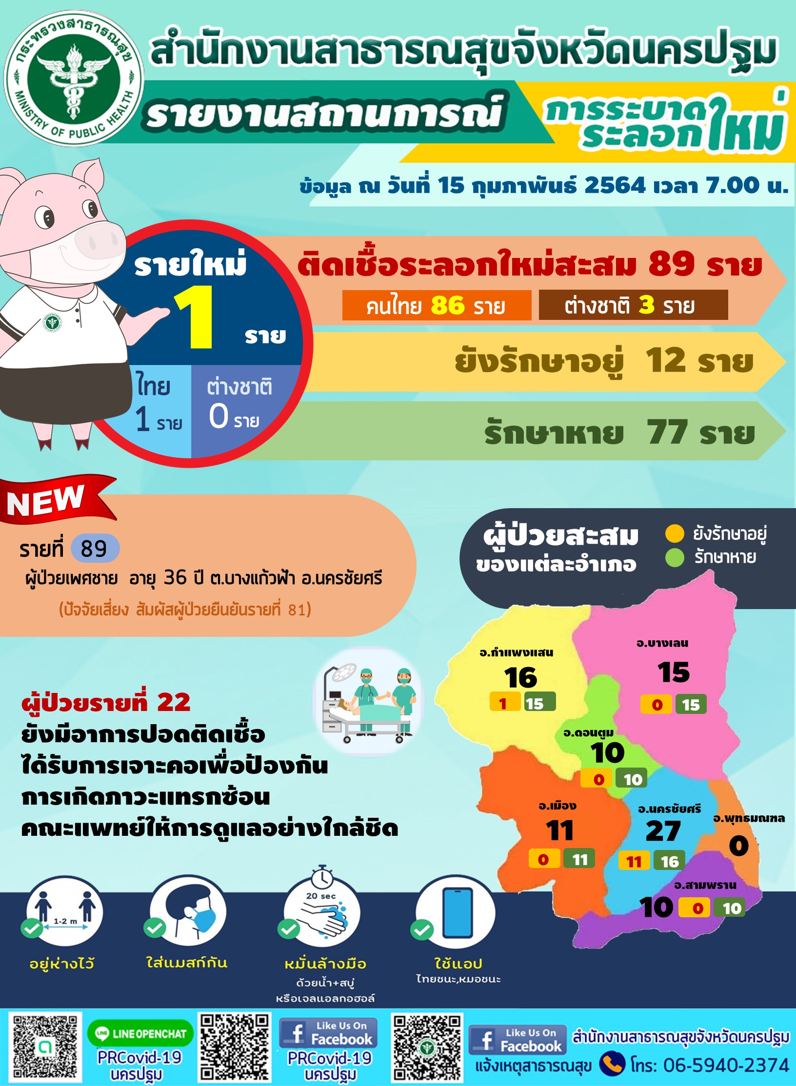 สถานการณ์​ โควิด19 จังหวัดนครปฐม