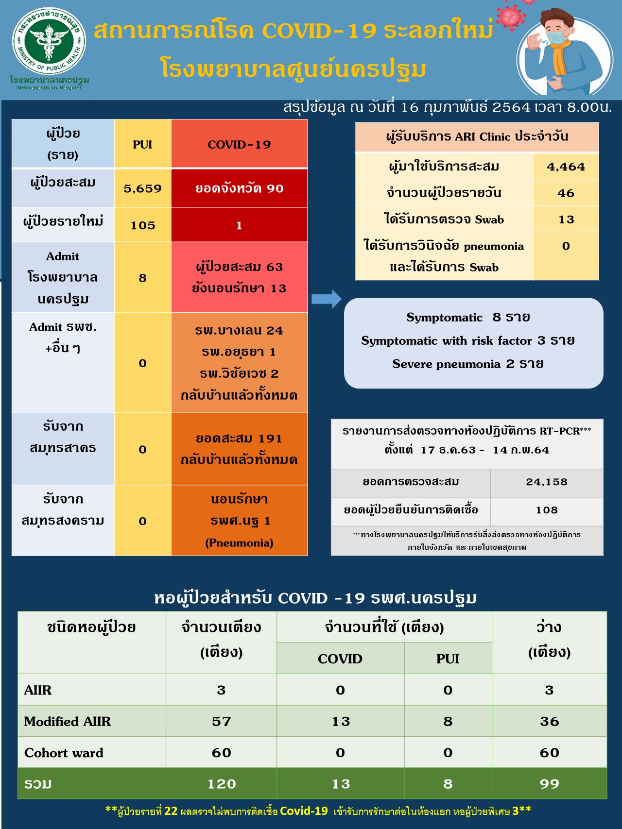 แถลงการณ์สถานการณ์ COVID-19 โรงพยาบาลนครปฐม