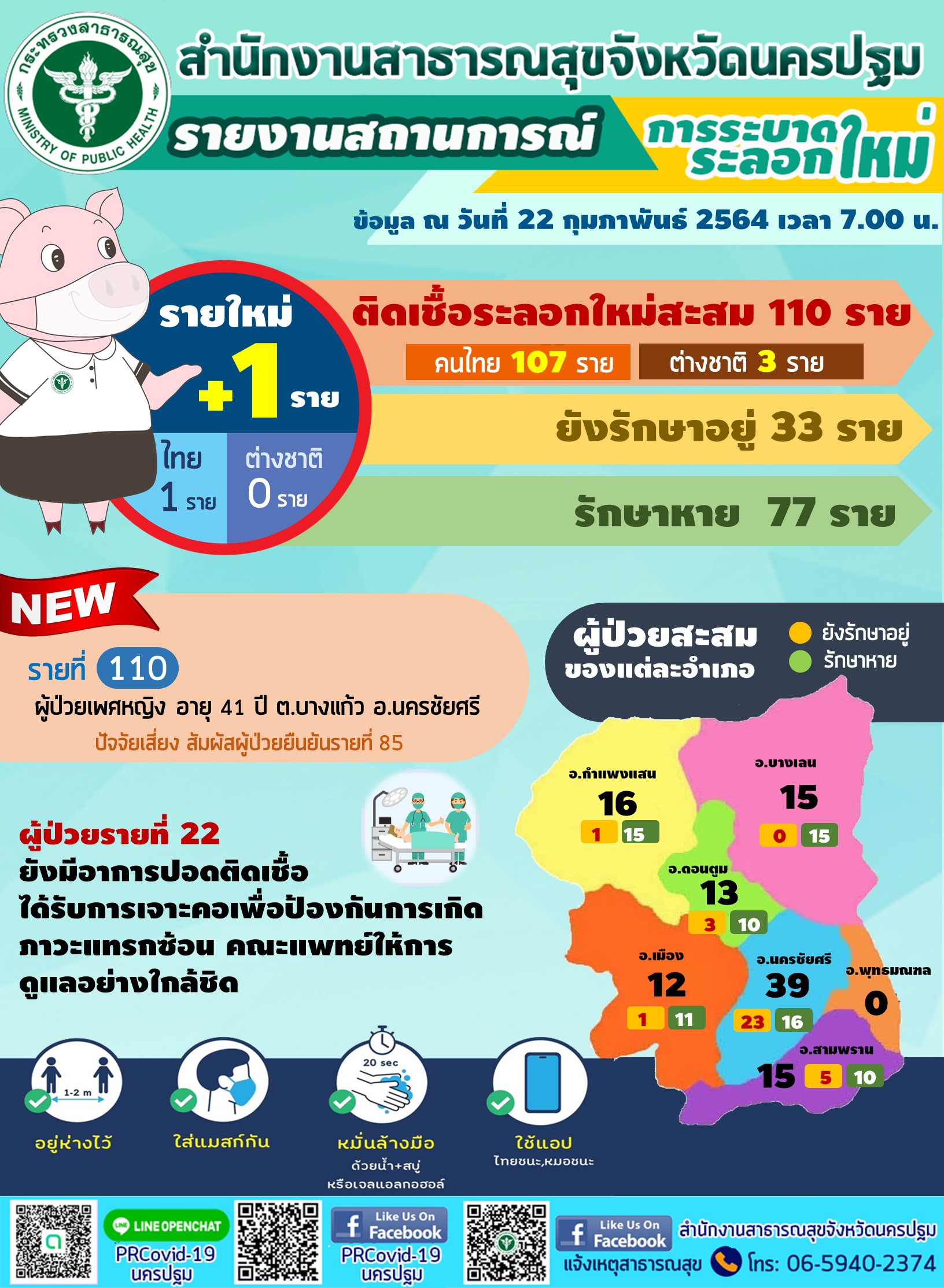 สถานการณ์​ โควิด19 จังหวัดนครปฐม​ วันที่ 22 กุมภาพันธ์ 2564