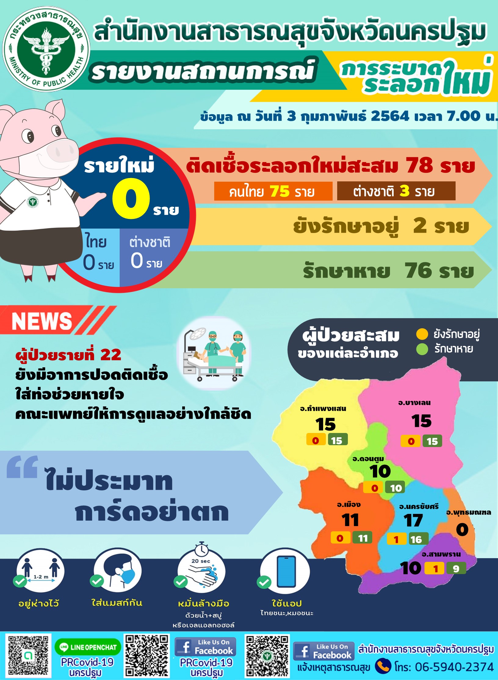 สถานการณ์​ โควิด19 จังหวัดนครปฐม​ ระลอกใหม่