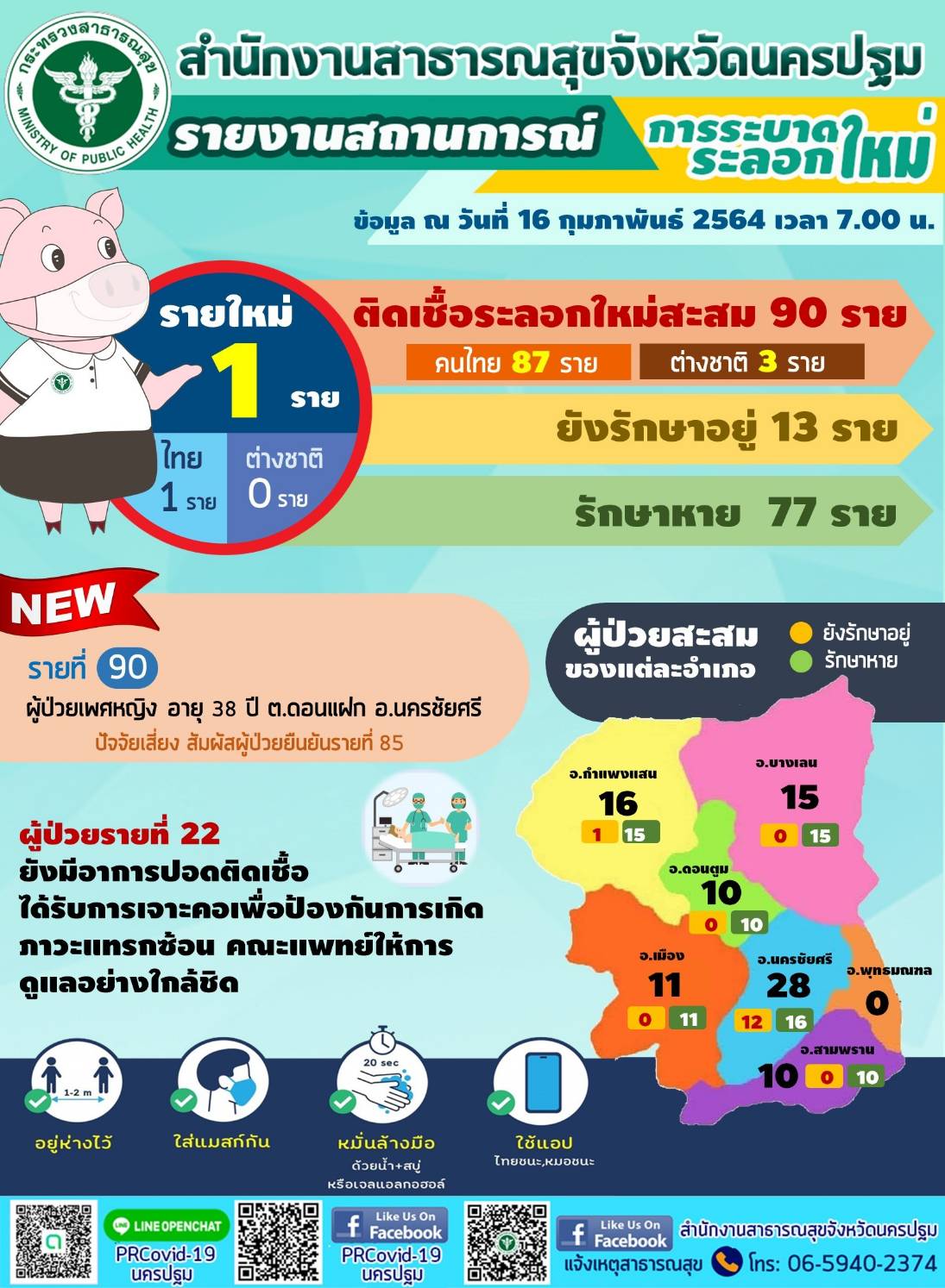 สถานการณ์​ โควิด19 จังหวัดนครปฐม​ พบผู้ป่วยใหม่ 1 ราย