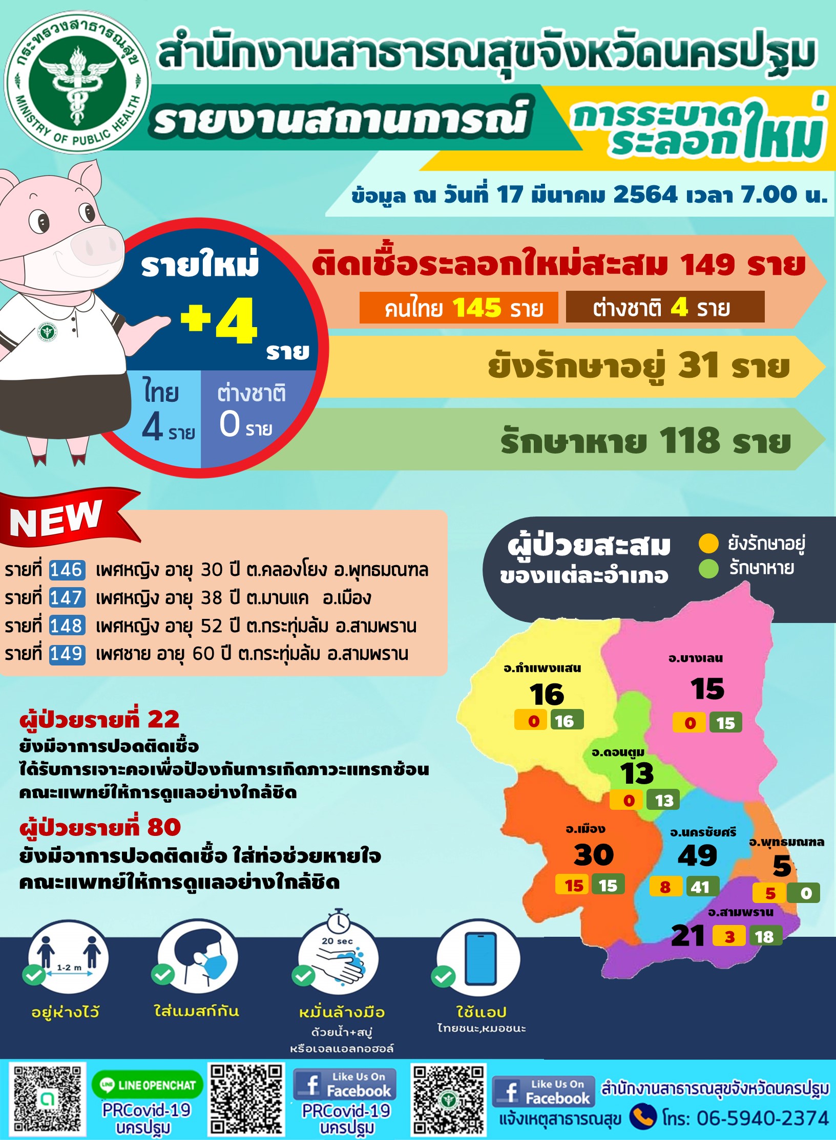 สถานการณ์​ โควิด19 จังหวัดนครปฐม​ ระลอกใหม่ พบผู้ป่วยยืนยัน​รายใหม่ 4 ราย