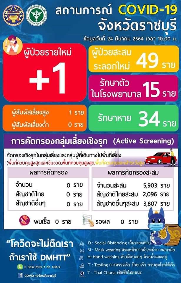 ราชบุรี – พบนร.ติดเชื้อเพิ่มอีกราย เป็นรายที่ 49