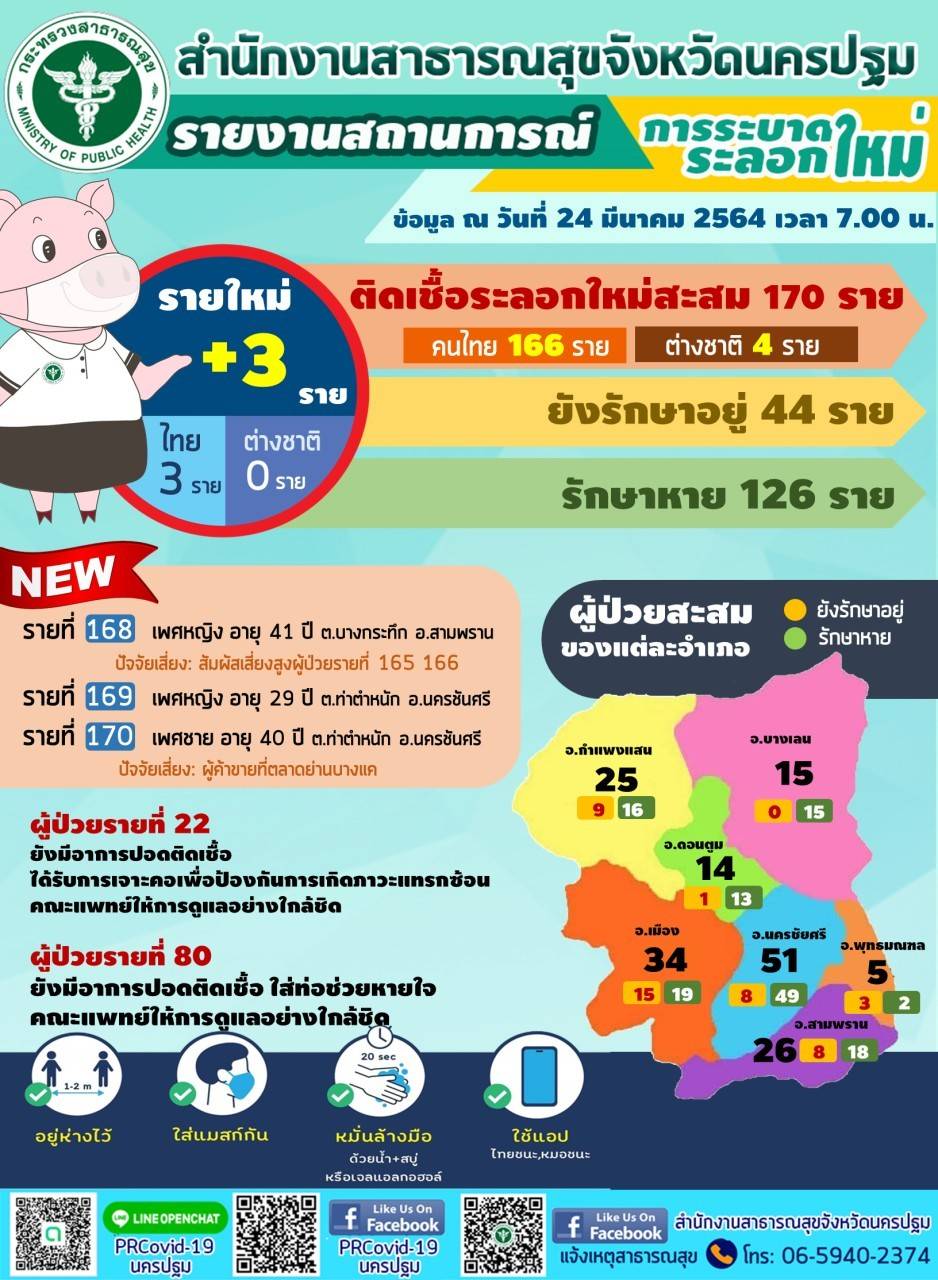 รายงานสถานการณ์ โควิด19 จังหวัดนครปฐม พบผู้ป่วยยืนยันรายใหม่ 3 ราย