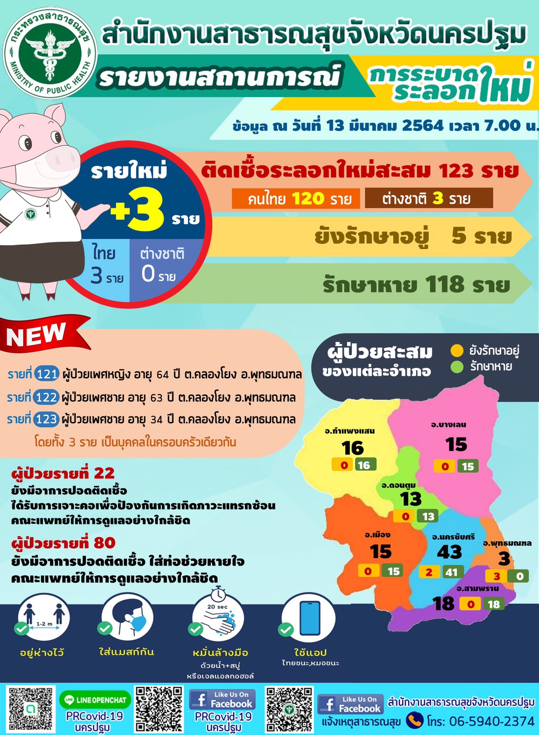 สถานการณ์ โควิด-19 จังหวัดนครปฐม พบผู้ป่วยรายใหม่ 3 ราย