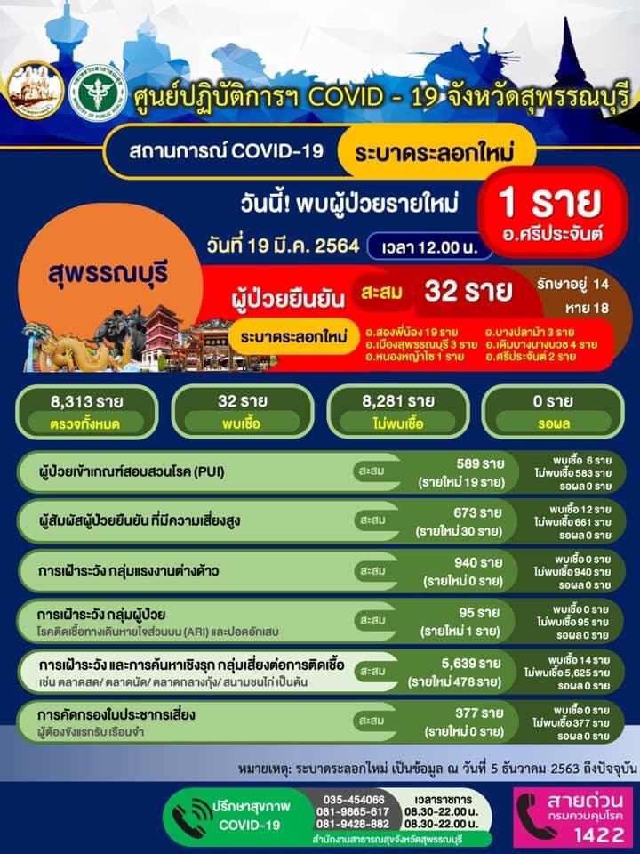 สุพรรณบุรี-โควิดสุพรรณเพิ่มอีก 2 คลัสเตอร์ตลาดบางแค