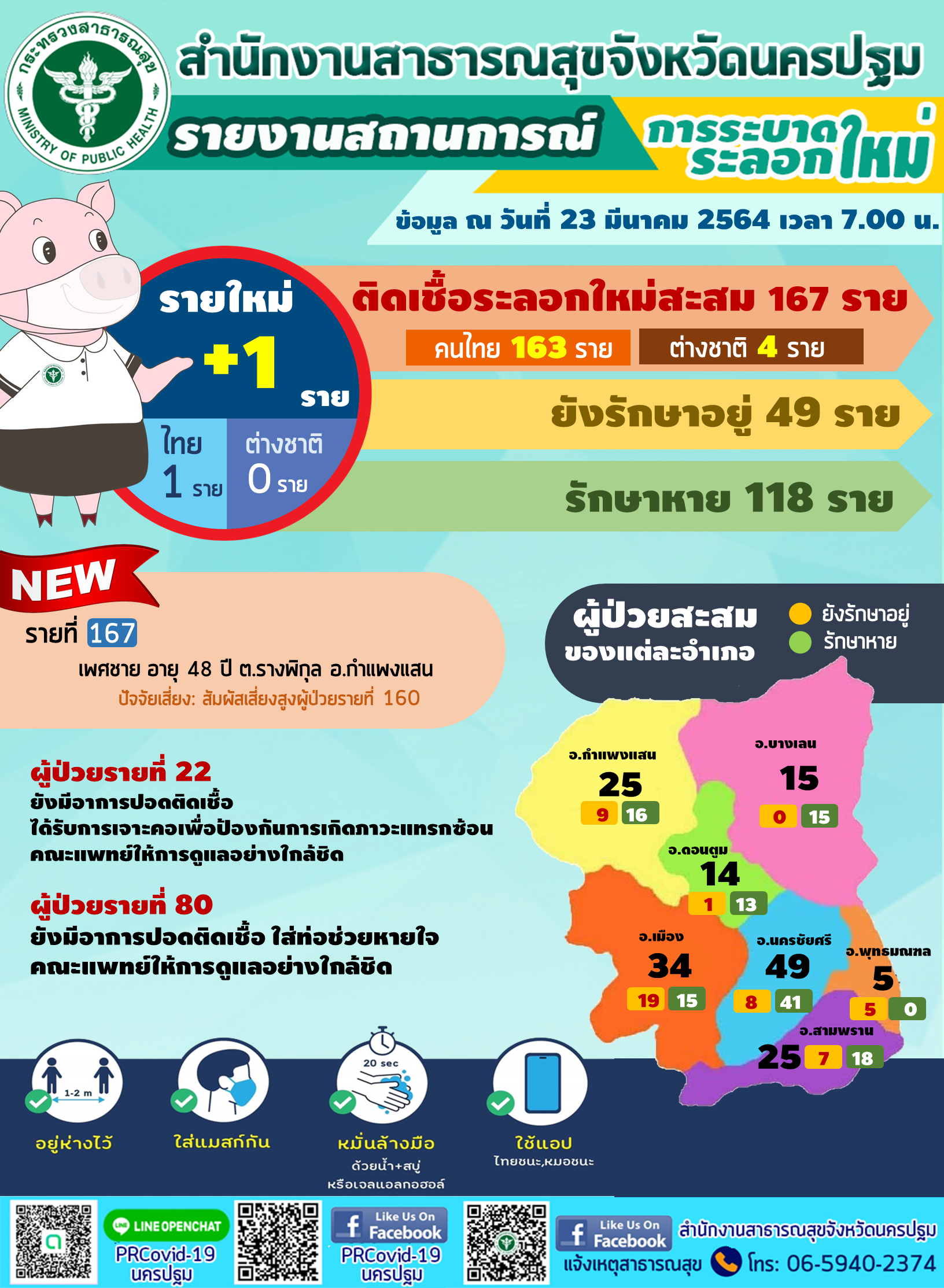 สถานการณ์​ โควิด19 จังหวัดนครปฐม พบผู้ป่วยยืนยัน​รายใหม่ 1 ราย