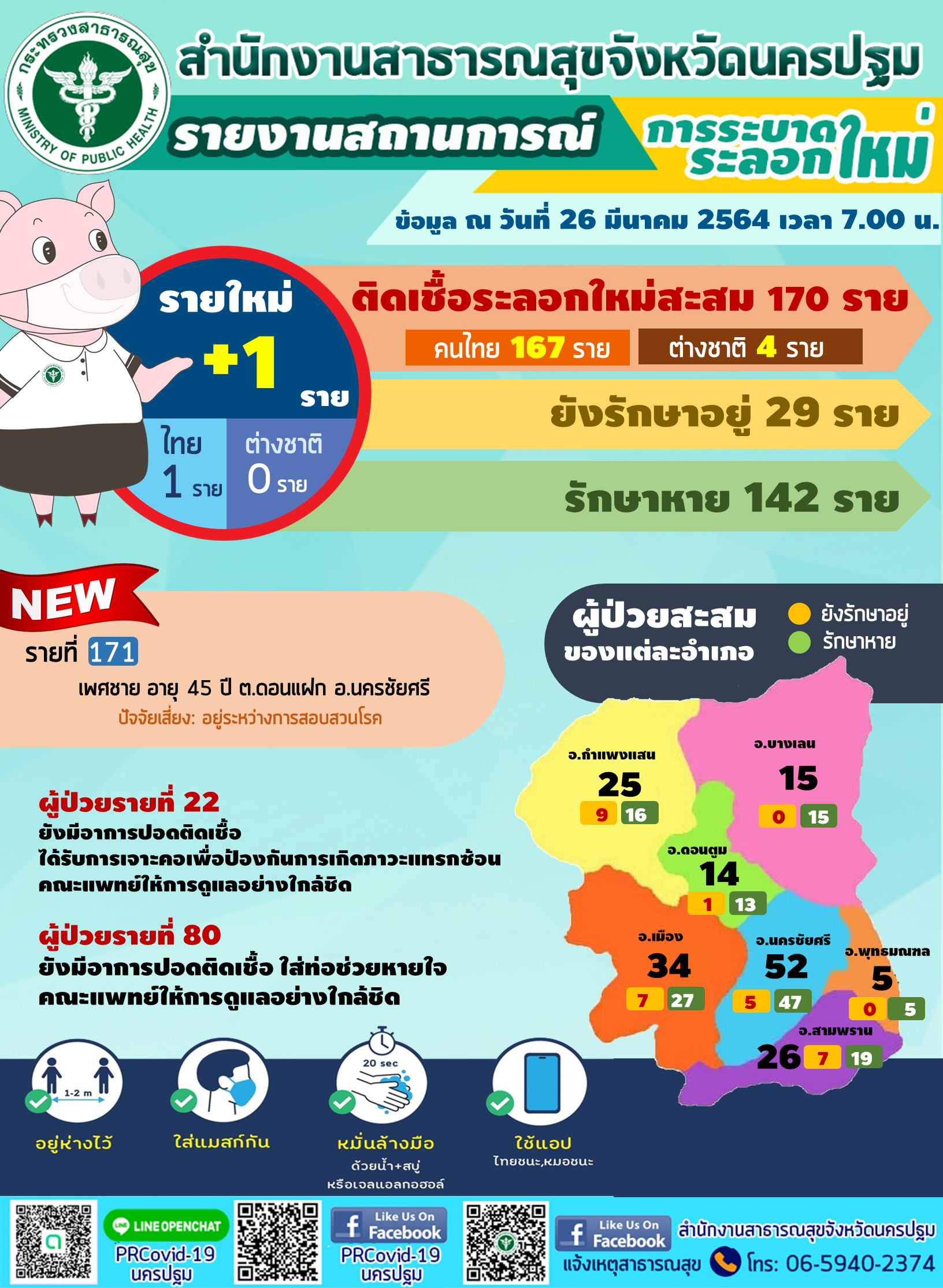 สถานการณ์​ โควิด19 จังหวัดนครปฐม​ ระลอกใหม่ พบผู้ป่วยยืนยัน​รายใหม่ 1 ราย