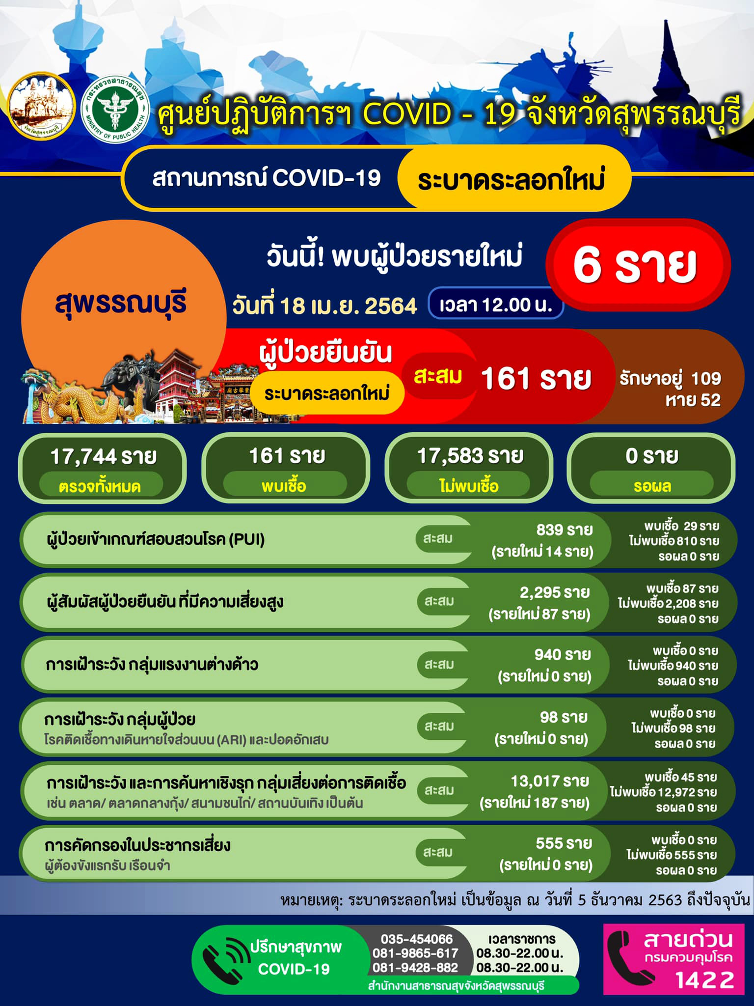 สุพรรณบุรี-พบผู้ป่วยเพิ่ม8รายผู้ว่ากำชับเข้มตลาดนัดและผู้กักตัวที่บ้านไม่ทำตามกติกา