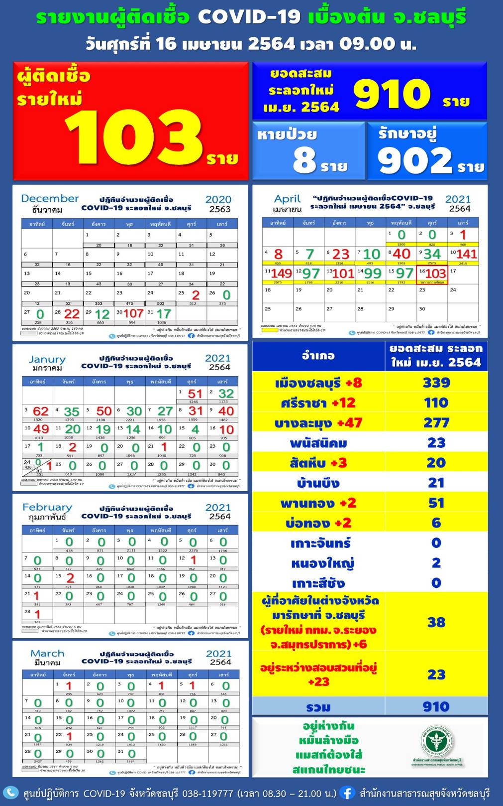 ชลบุรี-โควิด-19เพิ่มอีก 103 ราย รวมสะสม 910 ราย มีบุคลากรทางการแพทย์ติดเชื้อด้วย 1 ราย