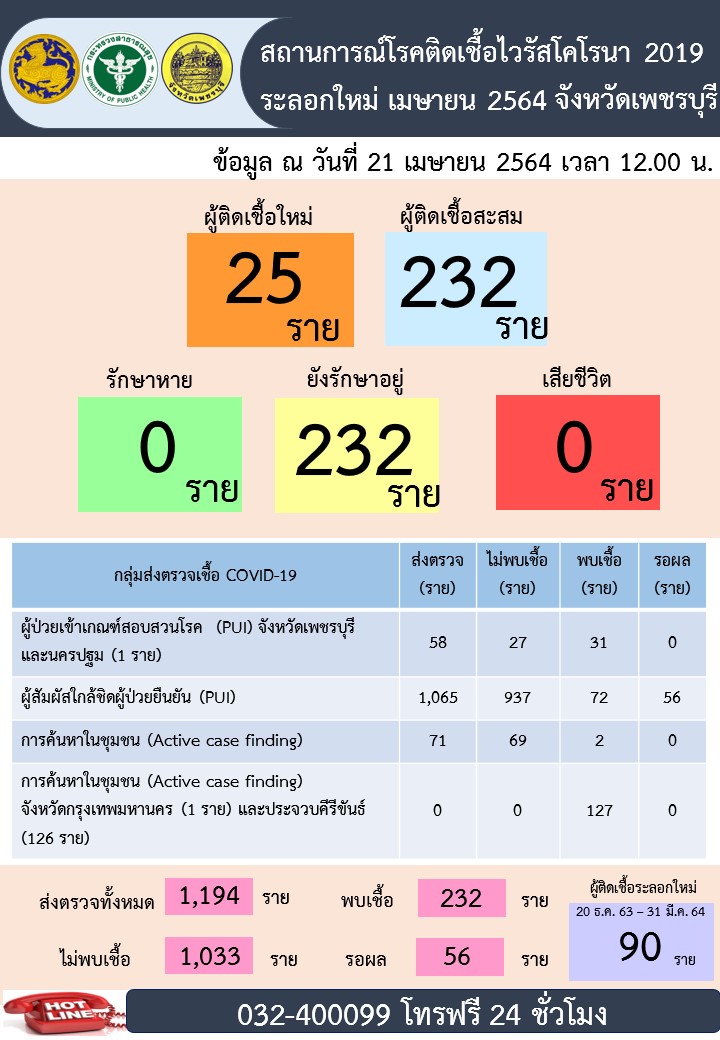 เพชรบุรี-ติดเพิ่มอีก 25 ราย