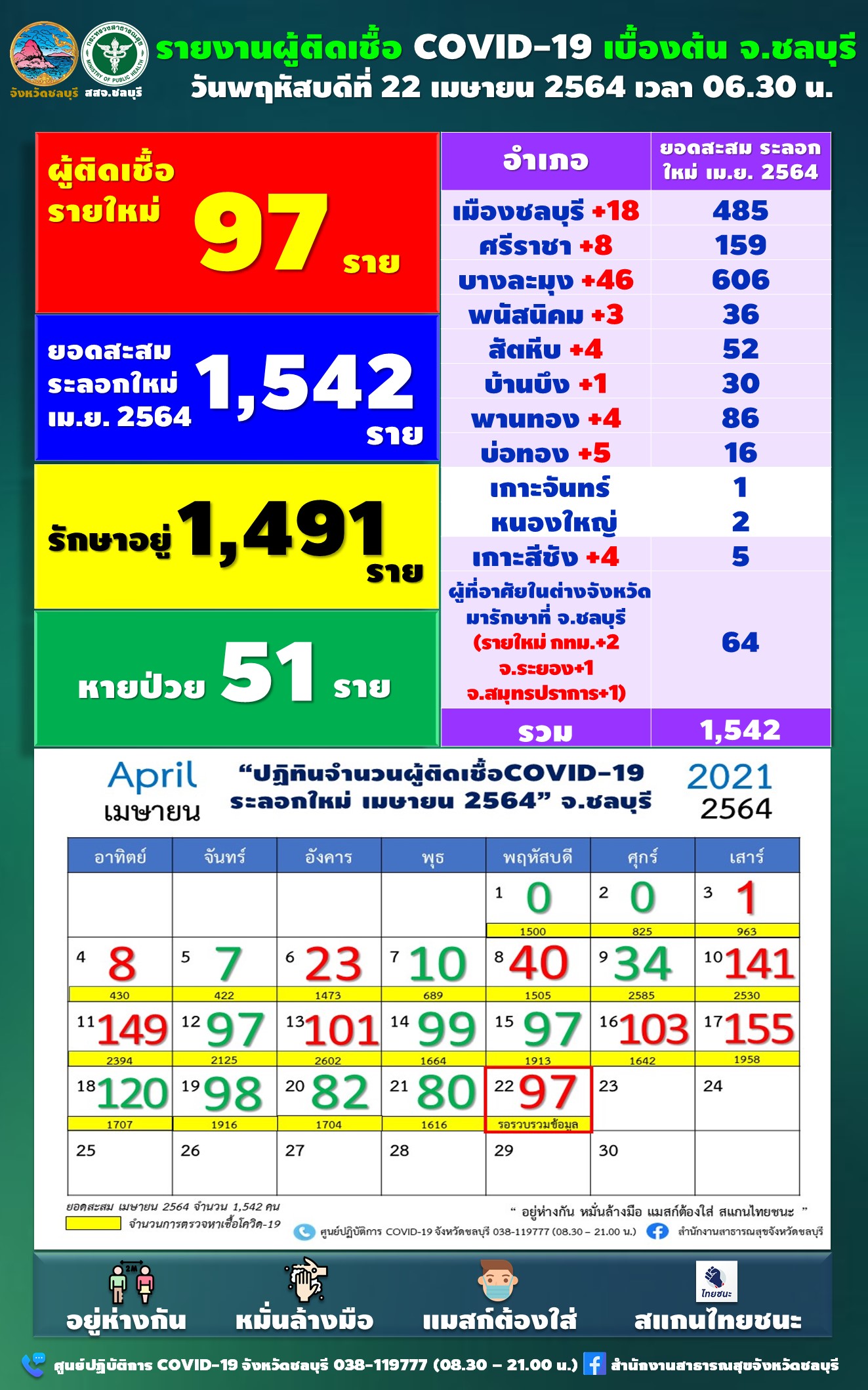 ชลบุรี-พบผู้ติดเชื้อโควิดใหม่เพิ่ม 97 ราย ยอดสะสมระลอกใหม่ 1,542 ราย