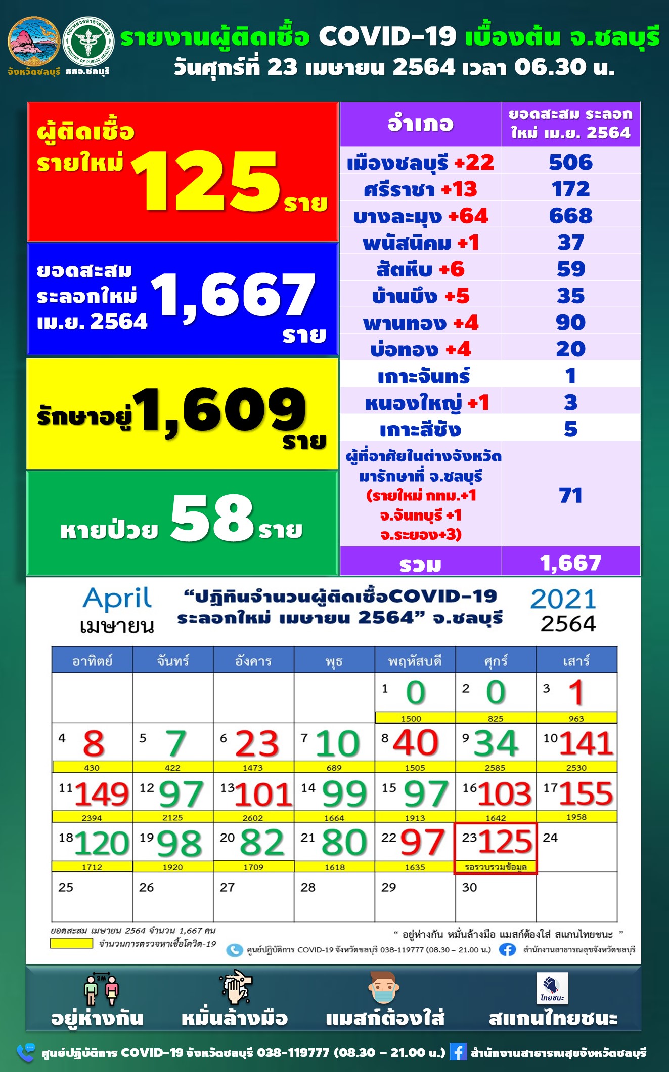 ชลบุรี-ยอดพุ่ง ติดเชื้อโควิด 125 รายเป็นบุคลาการทางการแพทย์ 8 ราย