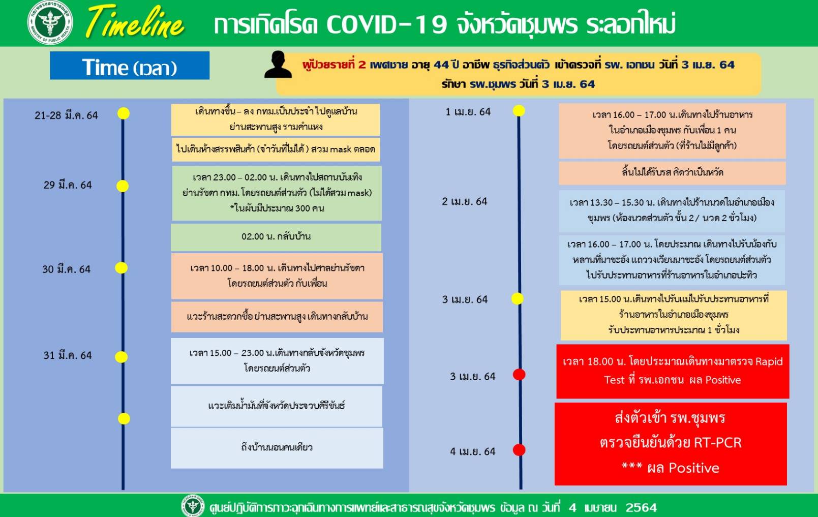 ชุมพร-ผวาโควิด 19! 2 หนุ่มจาก กทม นำเชื้อไวรัส เข้าจังหวัด