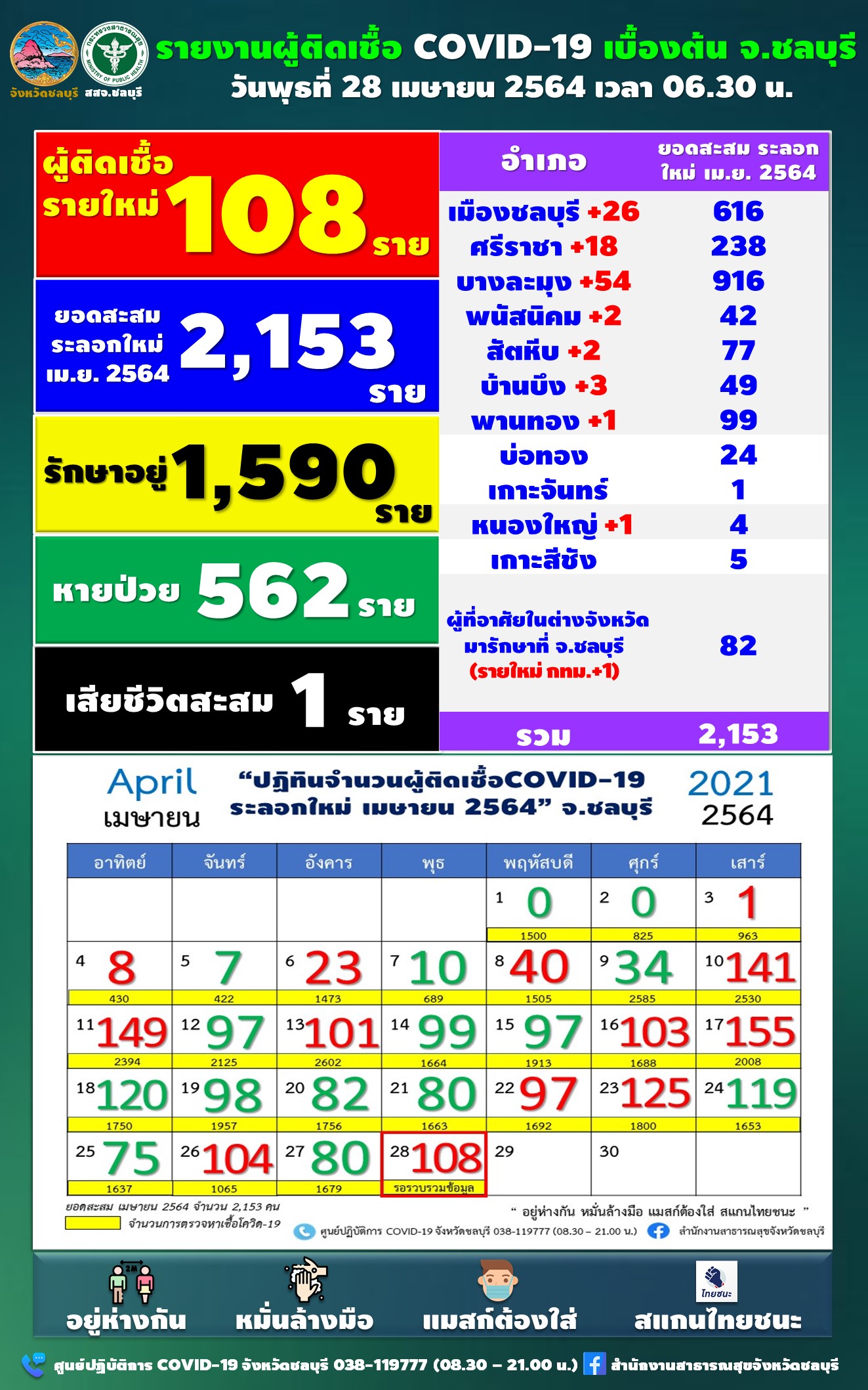 ชลบุรี-ติดเชื้อโควิดรายใหม่เพิ่มอีก 108 ราย เฉพาะ อ.บางละมุง 54 ราย