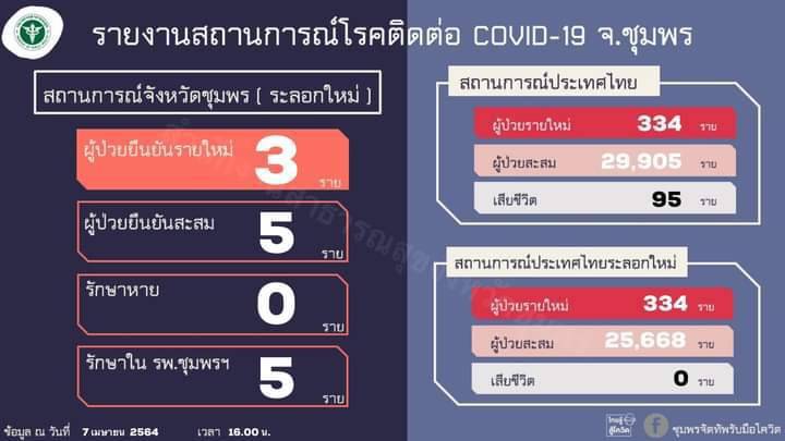 ชุมพร-พบผู้ติดเชื้อรายใหม่วันนี้เพิ่มอีก 3 ราย