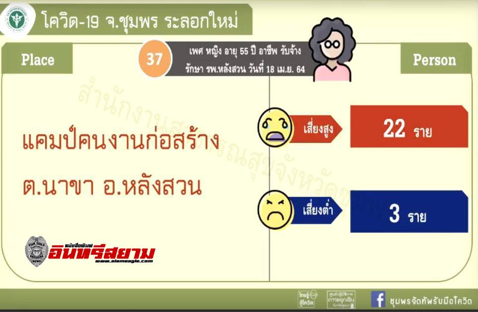 ชุมพร-พบผู้ป่วยโควิด-19 เพิ่มอีก 3 ราย