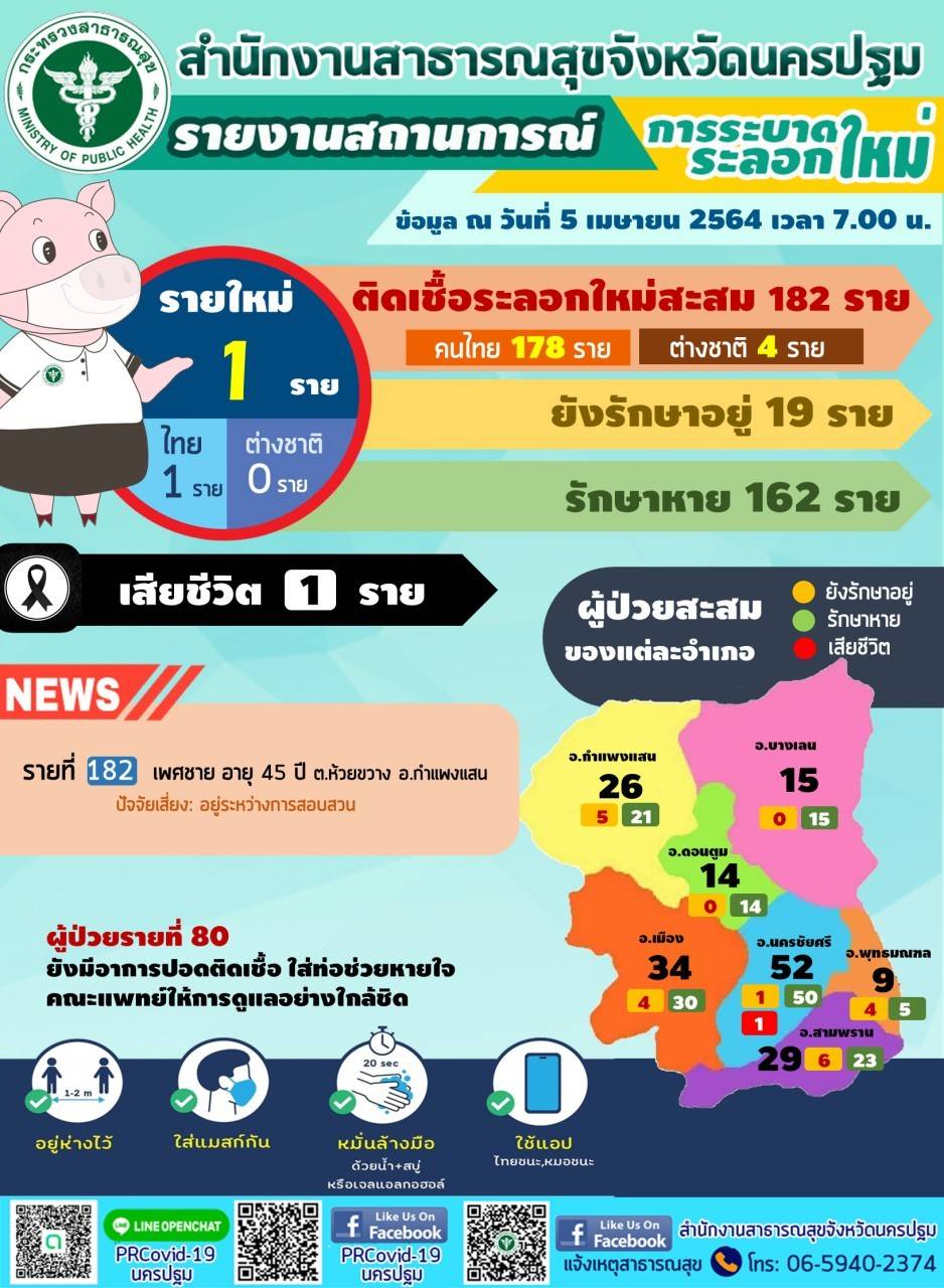 สถานการณ์​ โควิด 19 จังหวัดนครปฐม​ พบผู้ป่วยยืนยัน​รายใหม่ 1 ราย