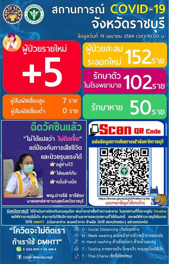 ราชบุรี – ผู้ติดเชื้อลด ยอดเพิ่ม 5 ราย ยอดรวม 152 ราย