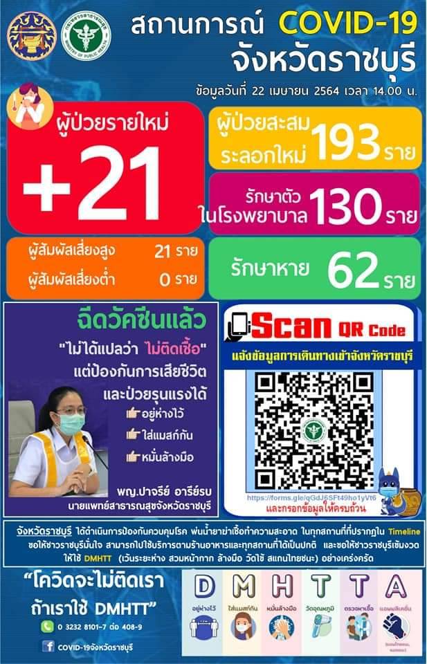 ราชบุรี – ติดเชื้อพุ่งพรวดวันเดียว 21 ราย ยอดรวม 193 ราย