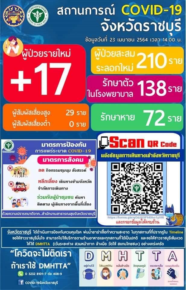 ราชบุรี – ผู้ติดเชื้อเพิ่มขึ้นอย่างต่อเนื่อง ยอดเพิ่ม 17 ราย ยอดรวม 210 ราย