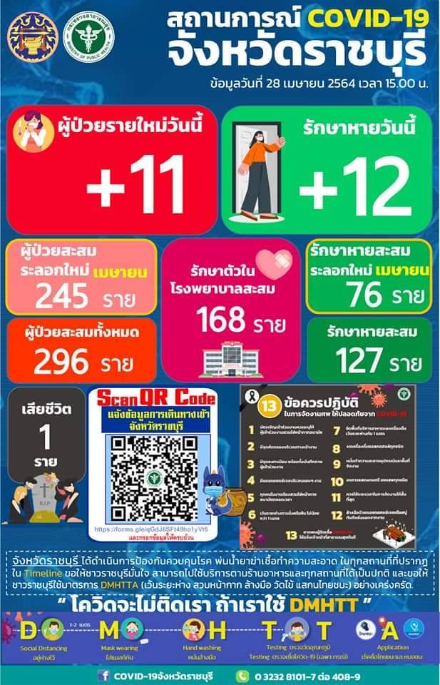 ราชบุรี – ติดเชื้อเพิ่มอีก 11 ราย เสียชีวิต 1 ราย ยอดรวม 296 ราย