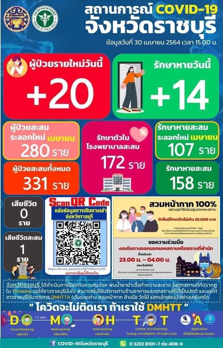 ราชบุรี – ติดเชื้อเพิ่มต่อเนื่องอีก 20 ราย  ยอดรวม 331 ราย