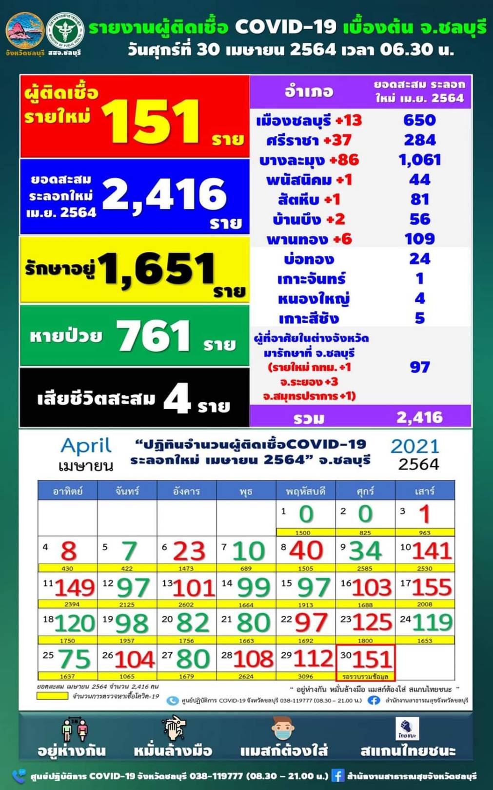 ชลบุรี-“โควิดวันนี้”พื้นที่สีแดงเข้ม ติดเชื้อพุ่ง 151 ราย ประกาศสถานที่เสี่ยงฉบับใหม่