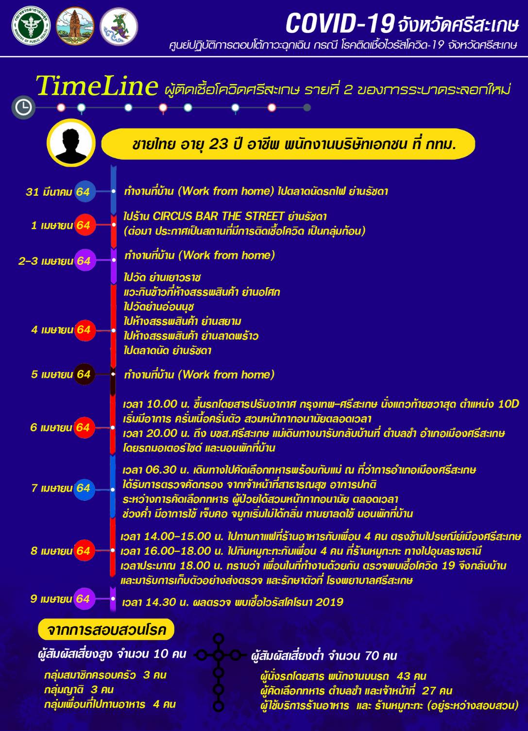 ศรีสะเกษ-หนุ่มกลับจากกรุงเทพฯเข้ารับเกณฑ์ทหาร ติดโควิด-19