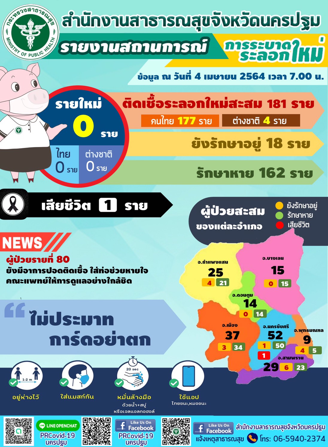 สถานการณ์​ โควิด19 จังหวัดนครปฐม​ไม่พบผู้ป่วยยืนยัน​รายใหม่