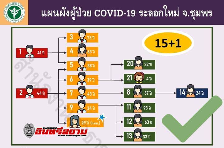 ชุมพร-พบผู้ป่วยโควิด-19 รายใหม่ วันเดียวเพิ่มอีก 6 ราย