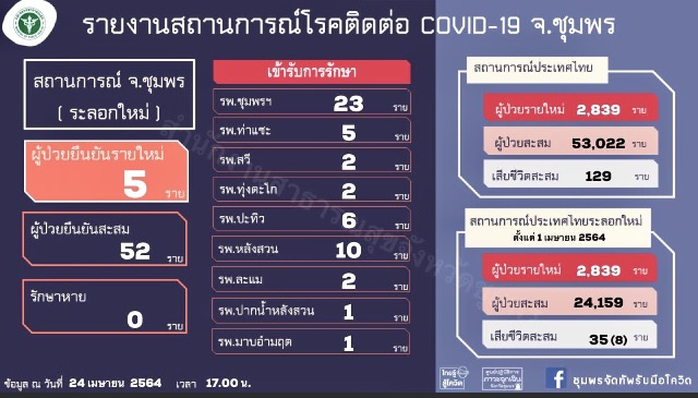 ชุมพร-พบผู้ติดเชื้อโควิด – 19 รายใหม่