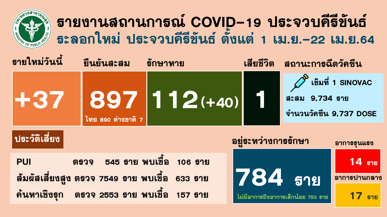 ประจวบคีรีขันธ์-ผญ.บ้านครวญ ตัดพ้อ เฝ้าระวังแนวชายแดน แต่ในเขตเมืองไม่ดูแลตัวเอง