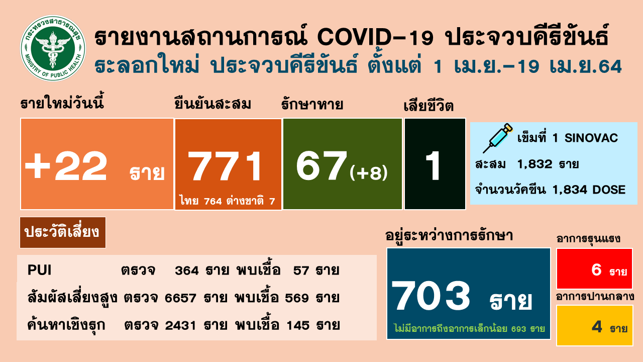 ประจวบคีรีขันธ์-ยอดติดโควิดลดลงต่อเนื่อง 3 วัน ล่าสุดพบเสียชีวิต 1 ราย