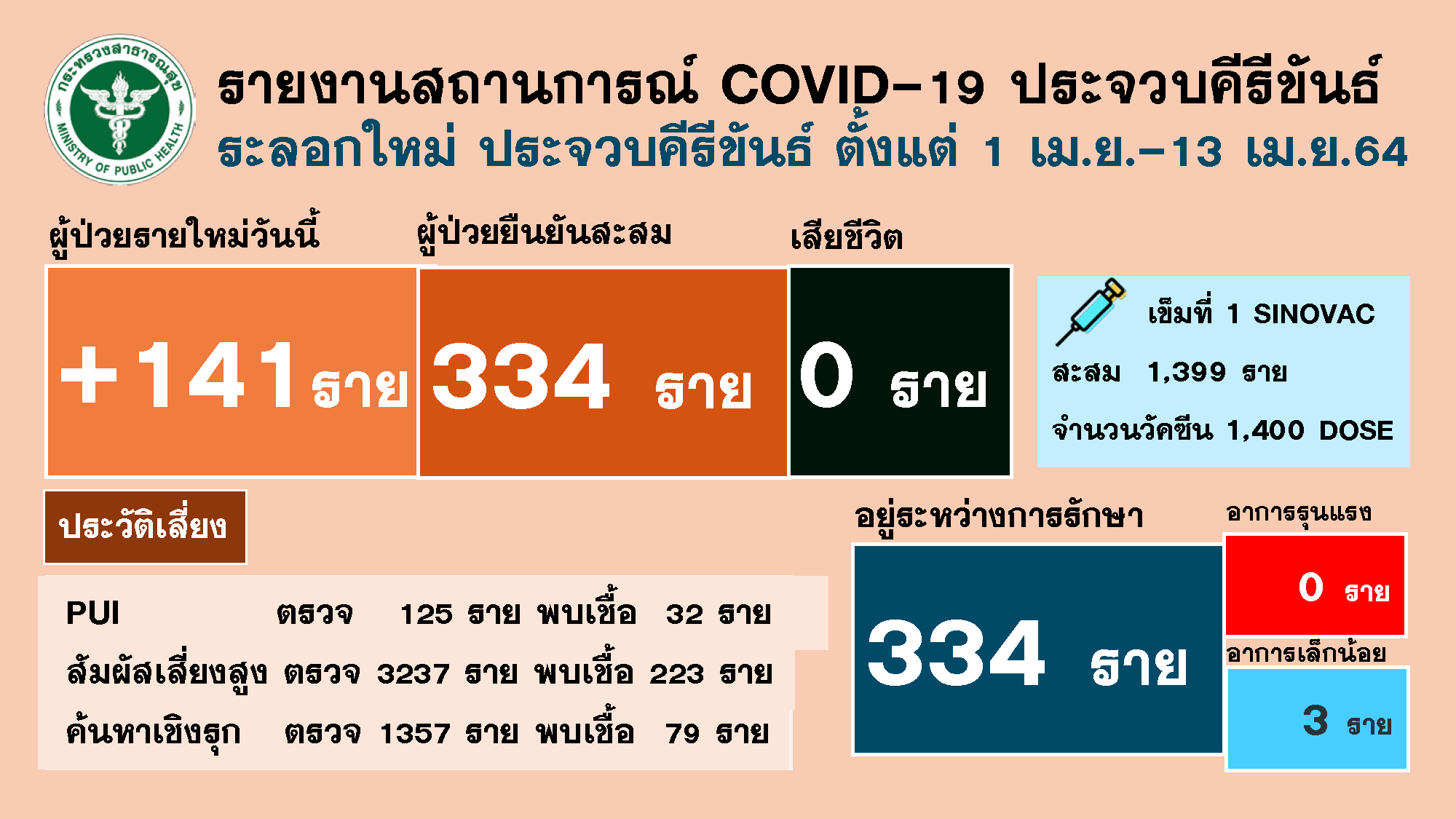 ประจวบคีรีขันธ์-ยอดโควิดพุ่งไม่หยุดทะลุ 334 ราย พบใหม่วันนี้ 141 ราย