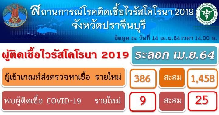 ปราจีนบุรี-พบผู้ป่วยโควิด-19 เพิ่มขึ้นต่อเนื่องล่าสุดอีก 9 ราย รวม 25 ราย