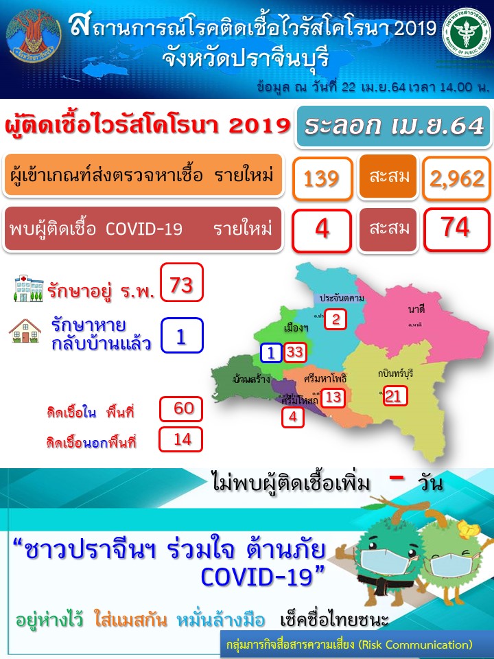 ปราจีนบุรี-โควิด-19 ยังพุ่งบวกเพิ่มรายวัน วันนี้4ราย ยอดสะสม74 ราย