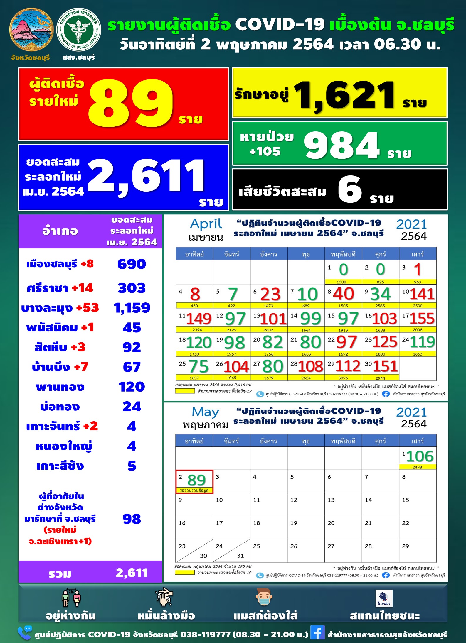 ชลบุรี-โควิดลดแล้ว วันนี้ 89 ราย ด้วยมาตรการคุมเข้ม