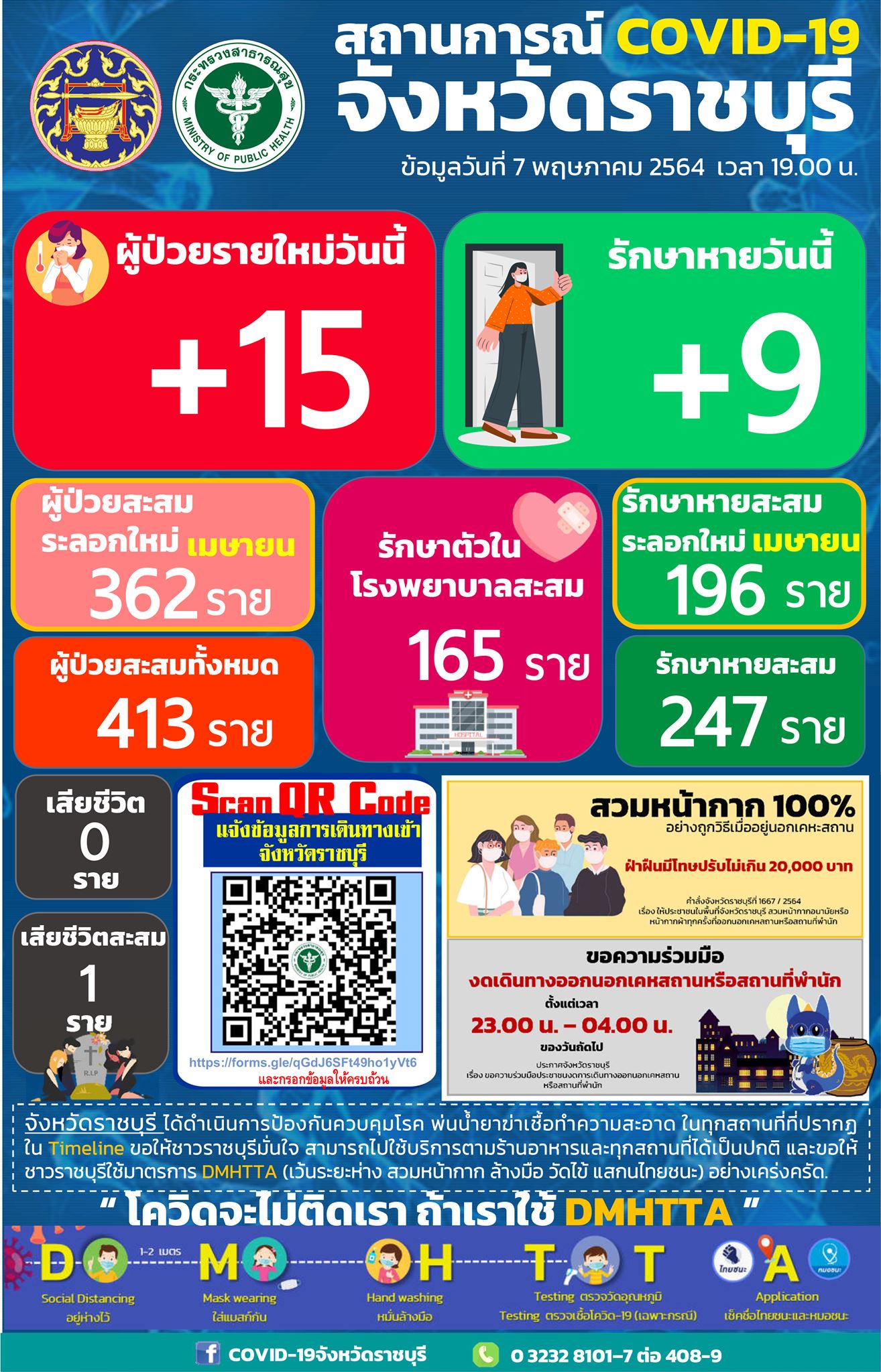 ราชบุรี – ติดเชื้อเพิ่ม 15 ราย ขณะยอดรวมสะสมทะลุ 413